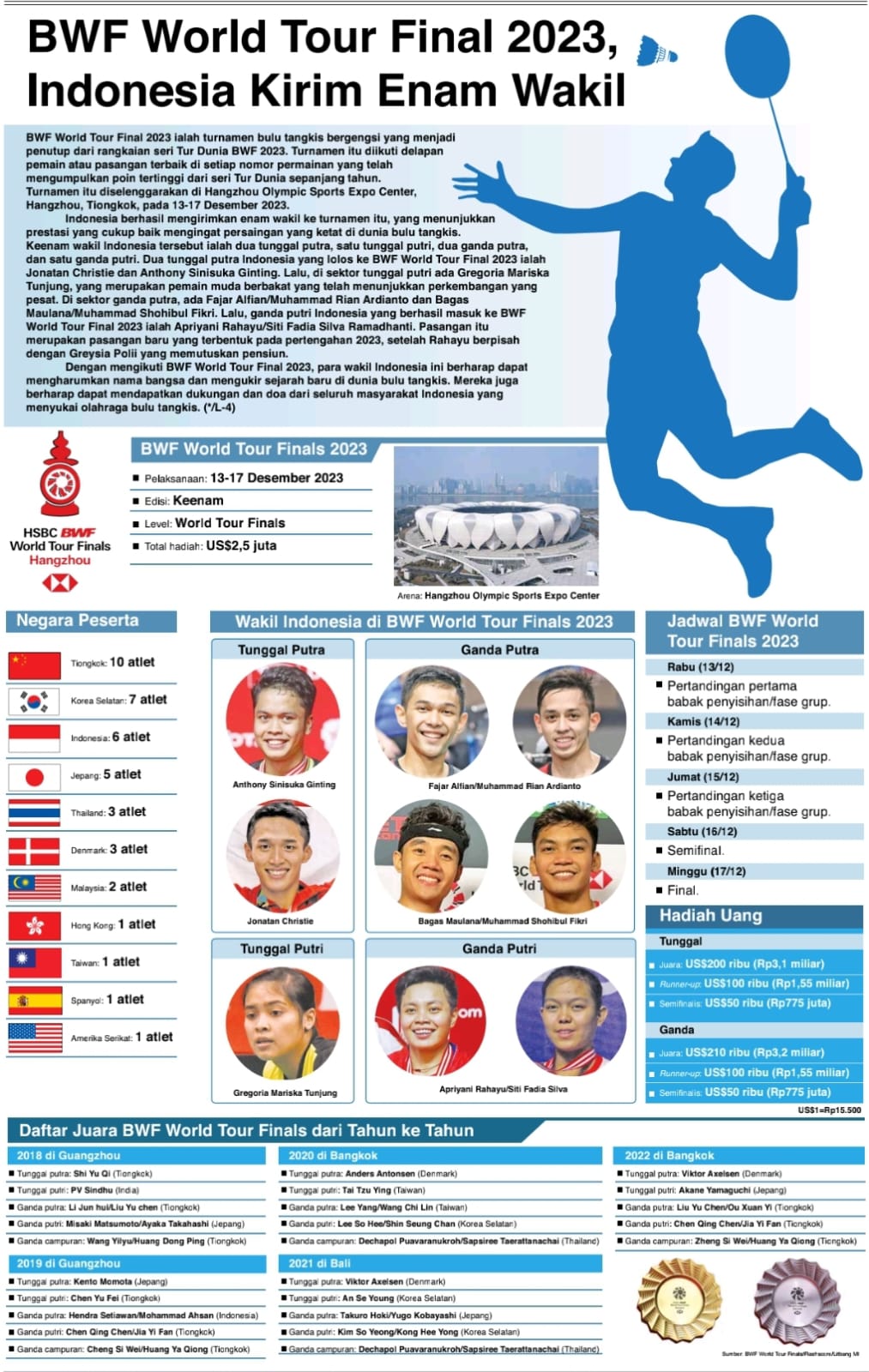 BWF World Tour Final 2023, Indonesia Kirim Enam Wakil